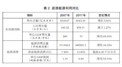 我國生態(tài)環(huán)保工作取得積極進(jìn)展——從兩次污染源普查看環(huán)境形勢變化