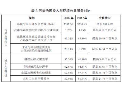 我國生態(tài)環(huán)保工作取得積極進(jìn)展——從兩次污染源普查看環(huán)境形勢變化