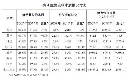 我國生態(tài)環(huán)保工作取得積極進(jìn)展——從兩次污染源普查看環(huán)境形勢變化
