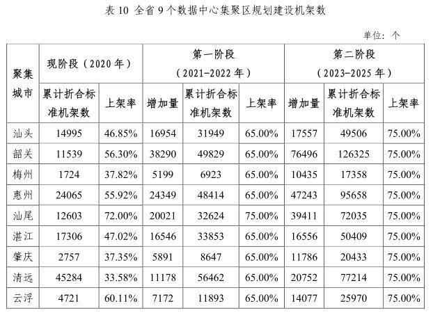 �㶫ʡ 5G ��վ�������������岼�ֹ滮 ��2021-2025 �꣩�ص���Ϣժ¼