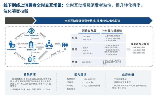 nEqual数字化门店解决方案：重新定义数字化“人货场”