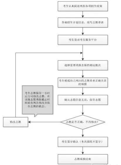 别错过！6月20日起河南省高考生网上填报志愿模拟演练