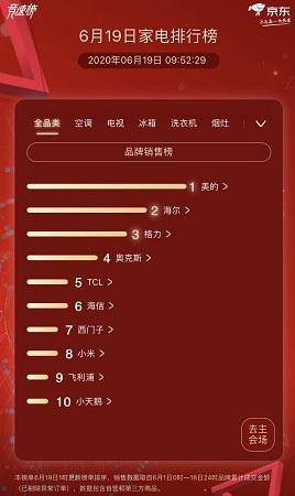 董明珠百亿直播逼退代理商 美的海尔在京东平台