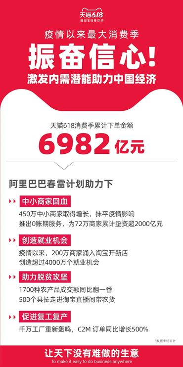 剁手党立功了！618狂卖万亿创纪录，京东2692亿天