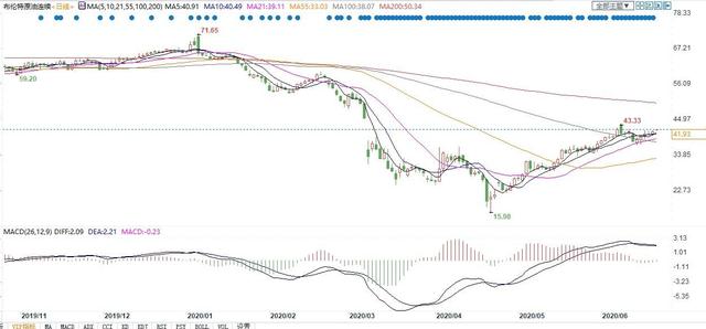 伊拉克同意补足减产幅度，另外几国也将紧随其