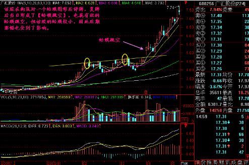 “蛤蟆跳空”：这种走势在牛市是常见的，每周