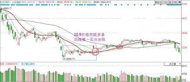 “蛤蟆跳空”：这种走势在牛市是常见的，每周