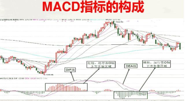 终于有人把MACD讲清楚了：MACD的价值不在“金叉死