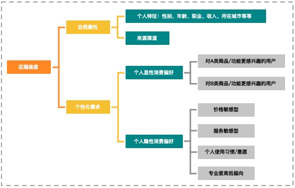 都在做增长，高手与菜鸟的差距在哪里？