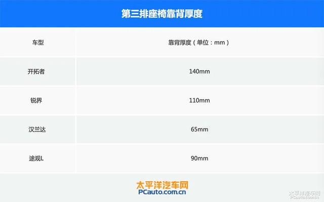 7座SUV绕不开汉兰达？四款七座SUV对比测试，结果亮了...