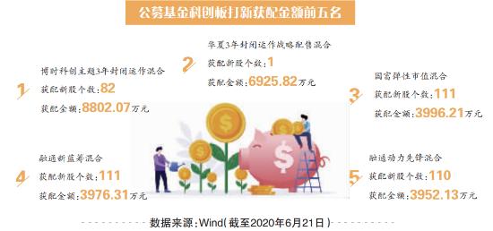 公募基金首年科创板打新436.9亿元