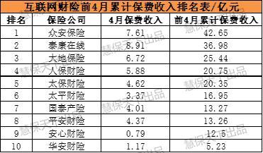 前四月财险网销保费收入250亿元 意健险占比超