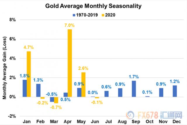 黄金交易提醒：黄金逼近7年半高位！短线存在三