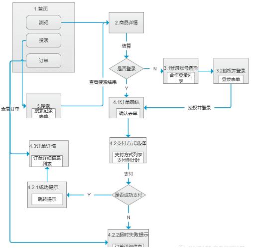 产品管理流程及规范：产品原型设计