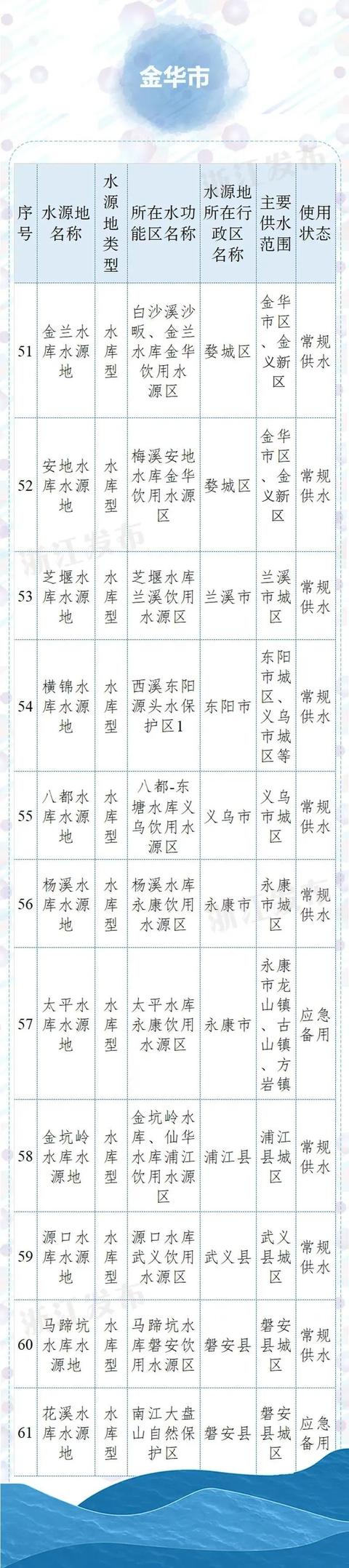 你喝的水来自哪里？金华11处县级以上饮用水水源地公布→