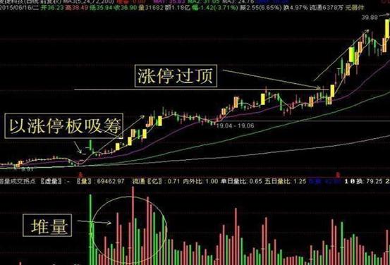 主力洗盘拉升前的最后一个信号：堆量挖坑，一