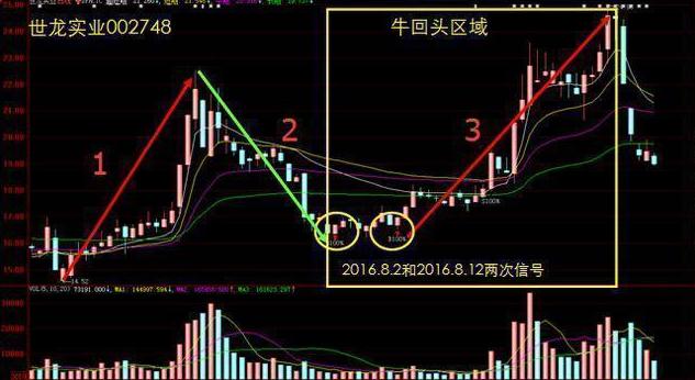 主力洗盘拉升前的最后一个信号：堆量挖坑，一