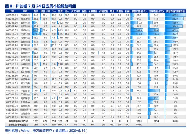 7月A股解禁潮：最牛行业医药超900亿，科创板一天解禁超1600亿