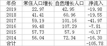 GDP四强省份人口吸引力排名！山东6年净流出百万人口