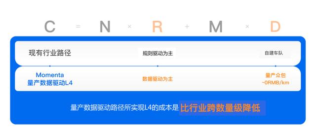 Momenta无人车横穿城乡结合部：量产传感器方案、四年后单车盈利