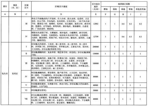 重磅！内蒙古公布征地区片综合地价，看看你家值多少钱！（附图）