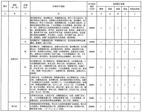 重磅！内蒙古公布征地区片综合地价，看看你家值多少钱！（附图）
