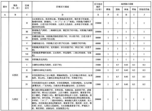 重磅！内蒙古公布征地区片综合地价，看看你家值多少钱！（附图）