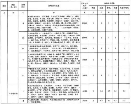 重磅！内蒙古公布征地区片综合地价，看看你家值多少钱！（附图）