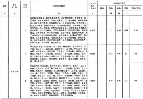 重磅！内蒙古公布征地区片综合地价，看看你家值多少钱！（附图）