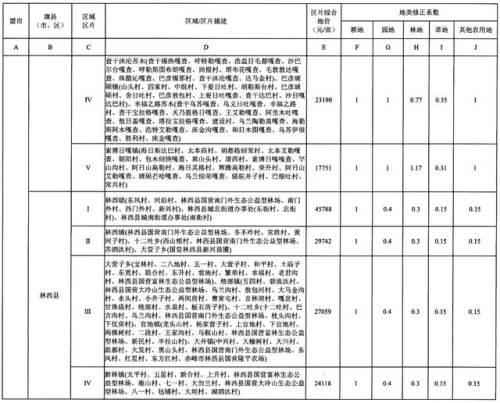 重磅！内蒙古公布征地区片综合地价，看看你家值多少钱！（附图）