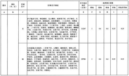 重磅！内蒙古公布征地区片综合地价，看看你家值多少钱！（附图）