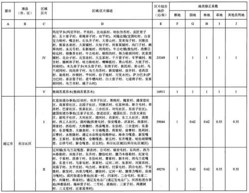 重磅！内蒙古公布征地区片综合地价，看看你家值多少钱！（附图）