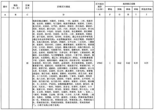 重磅！内蒙古公布征地区片综合地价，看看你家值多少钱！（附图）