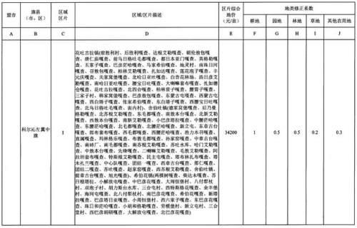 重磅！内蒙古公布征地区片综合地价，看看你家值多少钱！（附图）