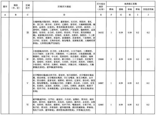 重磅！内蒙古公布征地区片综合地价，看看你家值多少钱！（附图）