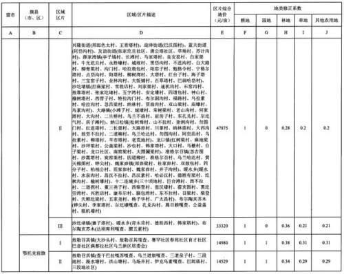 重磅！内蒙古公布征地区片综合地价，看看你家值多少钱！（附图）