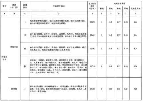 重磅！内蒙古公布征地区片综合地价，看看你家值多少钱！（附图）