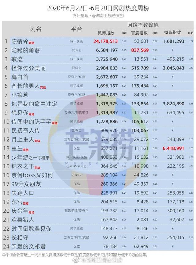 独家盘点｜|综艺收视天花板再破、悬疑短剧出圈，内容市场“燥一夏”要来了？