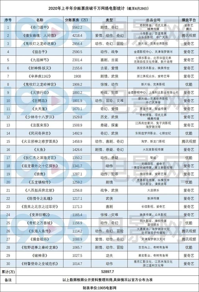 30部网大累计票房5.28亿，网络电影进入新时代？