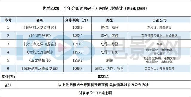 30部网大累计票房5.28亿，网络电影进入新时代？