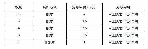 30部网大累计票房5.28亿，网络电影进入新时代？