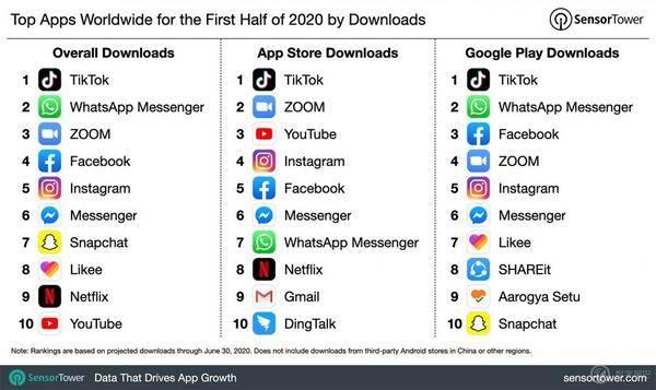 2020 上半年应用榜单:TikTok 最多人下载,Tinder 最吸金