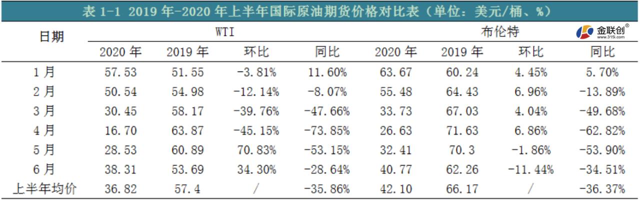 2020年上半年国际原油市场回顾与下半年展望