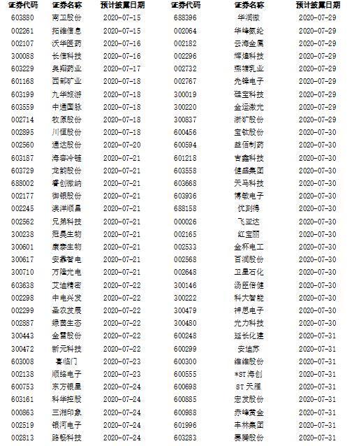 中报大幕即将开启 首批披露公司抢先看