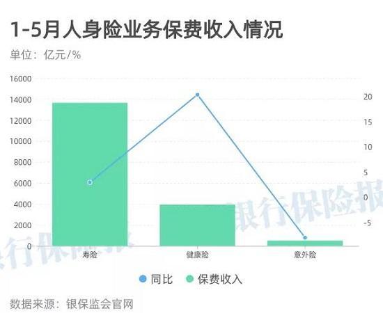 银保监会公布1-5月保险业经营数据！这两个险种增速超20%