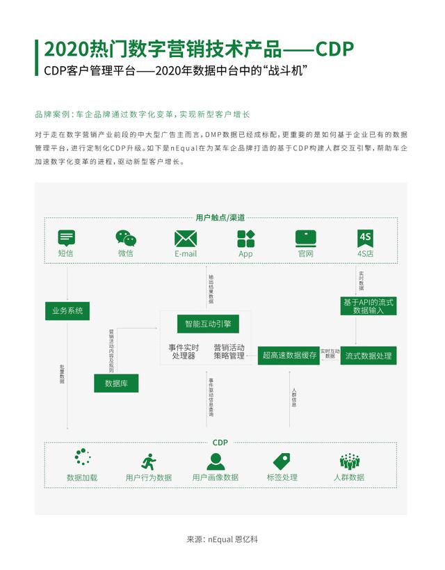 CDP 占据2020 Martech“网红”位置，企业搭建CDP需关注4个核心能力