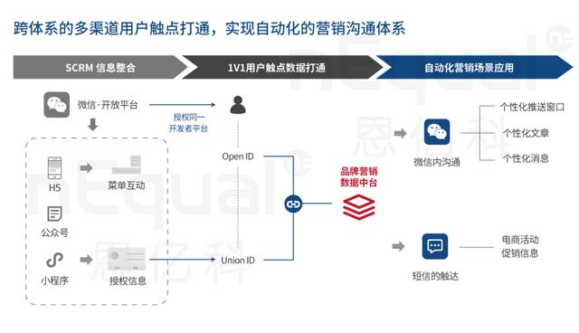 CDP 占据2020 Martech“网红”位置，企业搭建CDP需关注4个核心能力