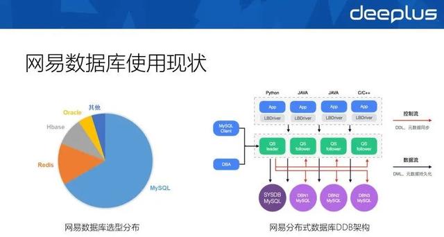 网易分布式数据库多活架构的演进与实践