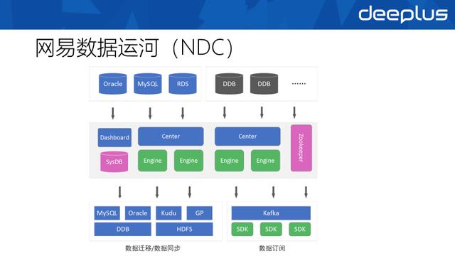 网易分布式数据库多活架构的演进与实践