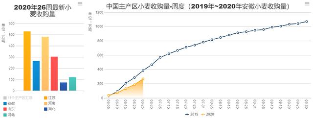 购销心态分歧，近期我国小麦市场涨势受压